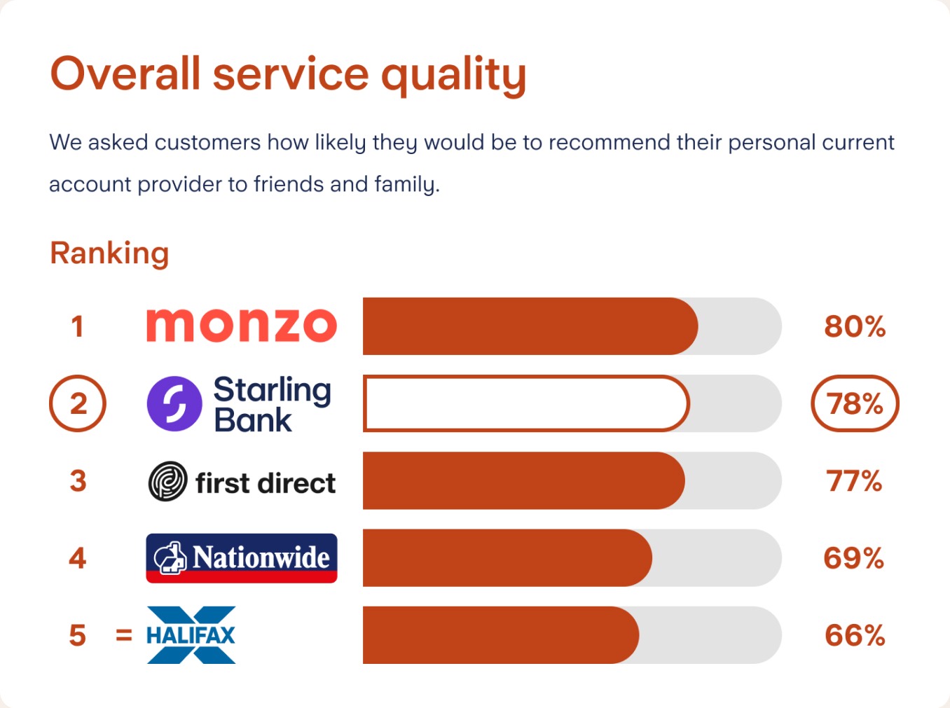 A graph showing independent service quality results. In first place is Monzo with 80%. In second place is Starling Bank with 78%. In third is First Direct with 77%, fourth is Nationwide with 69%, and fifth is Halifax with 66%.